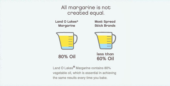 The oil percent in margarine is essential in achieving the same results every time you bake.
